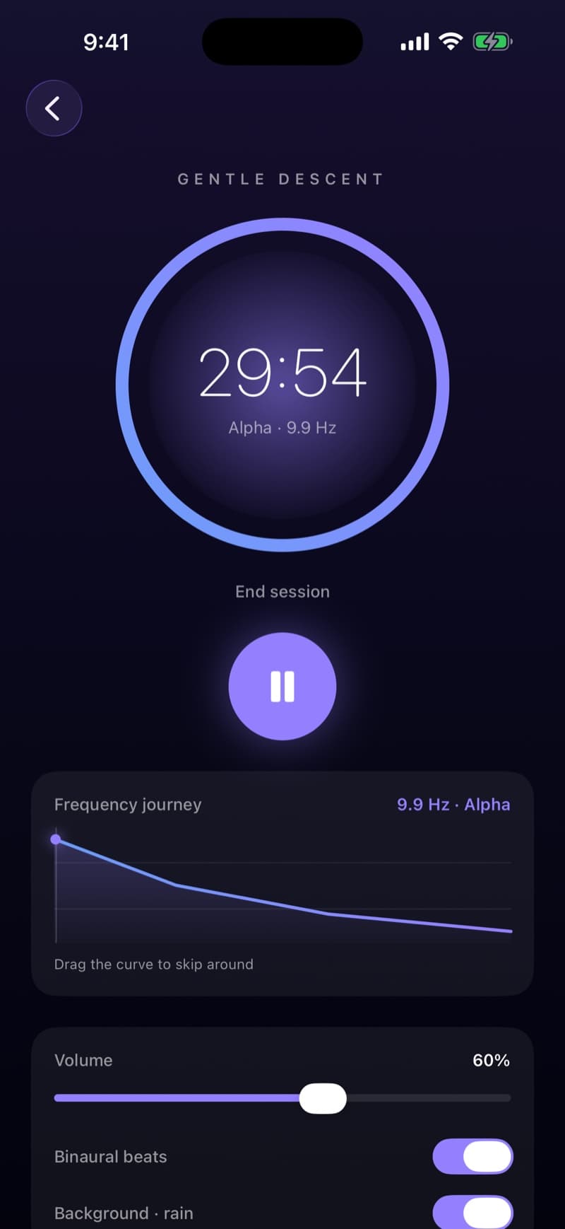 The player screen mid-session, showing a countdown ring at 29 minutes, the current frequency of 9.9 hertz in the alpha band, and the full journey curve below.